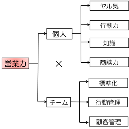 営業力とは、個人力とチーム力の掛け算である